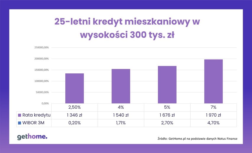 Porównanie przykładowych kredytów mieszkaniowych.