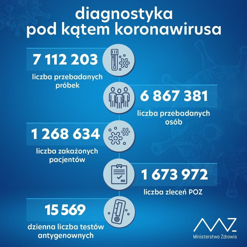 W ciągu doby wykonano ponad 33,6 tys. testów na obecność koronawirusa
