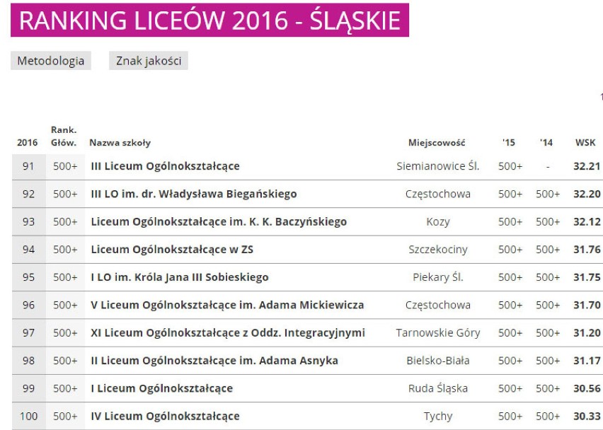 Ranking Liceów 2016 woj. śląskiego