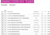 Ranking Liceów 2016 woj. śląskiego [PERSPEKTYWY]