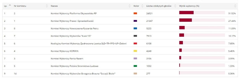 Oficjalne wyniki wyborów w Gliwicach. Zobacz kto ile dostał głosów