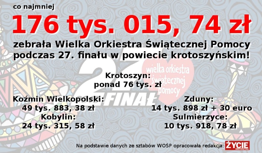 WOŚP 2021 w powiecie krotoszyńskim. Gdzie znajdziesz najbliższą puszkę WOŚP? Gdzie wpłacisz pieniądze?