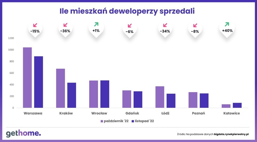 Ile mieszkań deweloperzy sprzedali