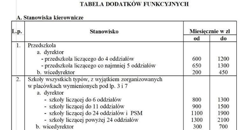 Fragment tabeli obowiązującej w Łodzi od dekady