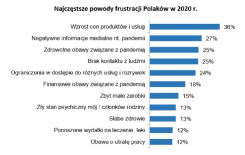 Polacy wskazali, co ich najbardziej denerwowało w 2020 roku. Wzrost cen bardziej frustrujący niż pandemia