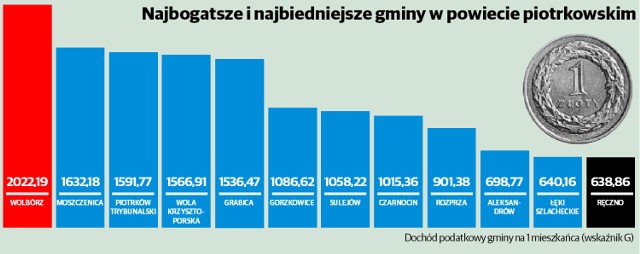 Ranking najbogatszych i najbiedniejszych gmin