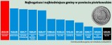 Ranking najbogatszych i najbiedniejszych gmin. Na którym miejscu Piotrków?