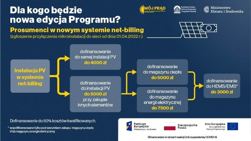 Czwarty nabór wniosków w programie „Mój Prąd” rozpocznie się...