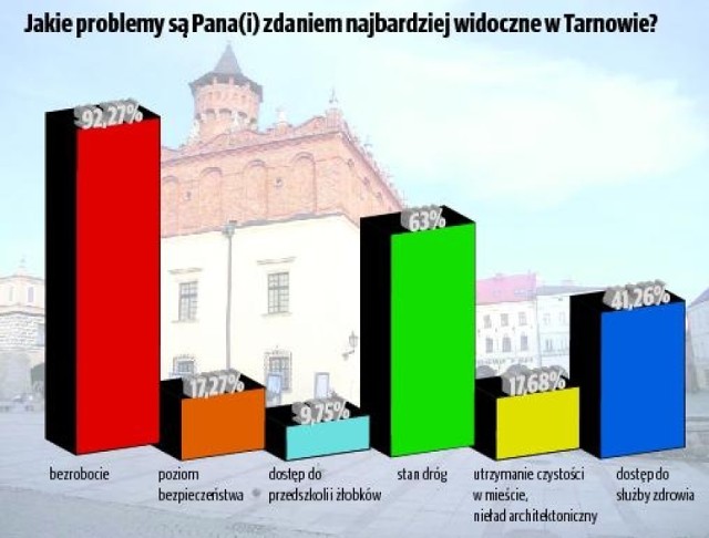 Nie jest tajemnicą, że brak pracy w mieście to istotny problem. Okazało się, że to problem większy niż nam się wydaje - mówi Jakub Kajmowicz, dyrektor Regionalnego Ośrodka Badań Opinii Publicznej