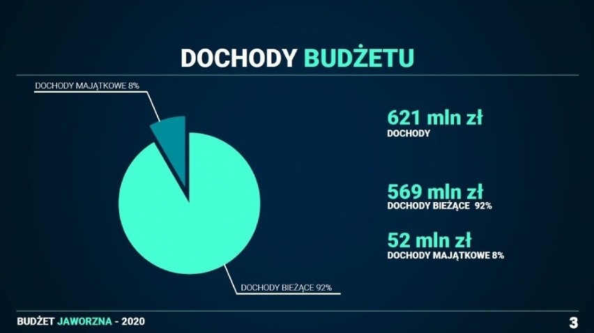 Budżet 2020 w Jaworznie