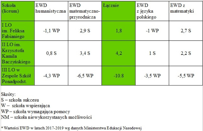 Najwyższy przyrost wiedzy dają „elektryk” i II LO w Radomsku [EWD 2017-2019]