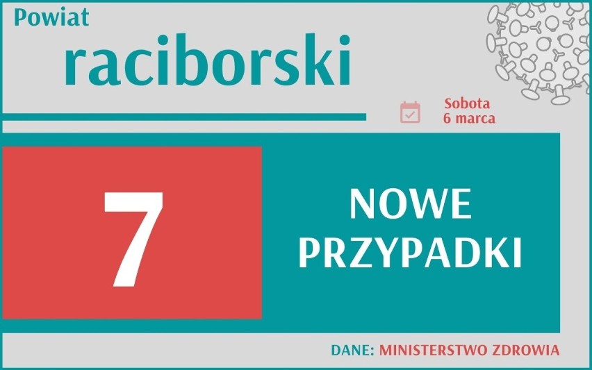 Mamy 14 857 nowych zakażeń koronawirusem, z czego 1536 to...