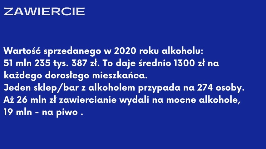 Zawiercie: wśród 15 analizowanych miast, tu na alkohol...