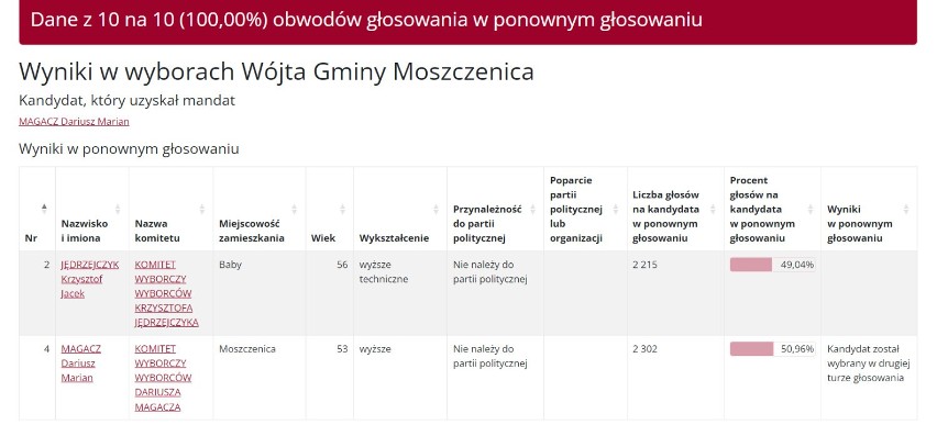 Kto wygrał wybory w gminach Moszczenica i Ręczno? Wyniki PKW w drugiej turze wyborów ZDJĘCIA