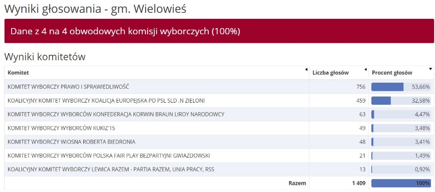 WYNIKI eurowyborów w Gliwicach i pow. 2019: Knurów, Pyskowice, Gierałtowice, Pilchowice, Rudziniec, Sośnicowice, Toszek, Wielowieś