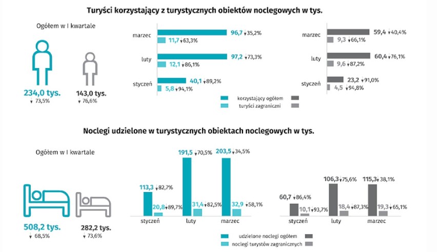 Coraz mniej turystów w Warszawie