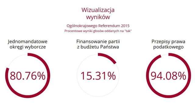 Wyniki referendum w powiecie wieluńskim