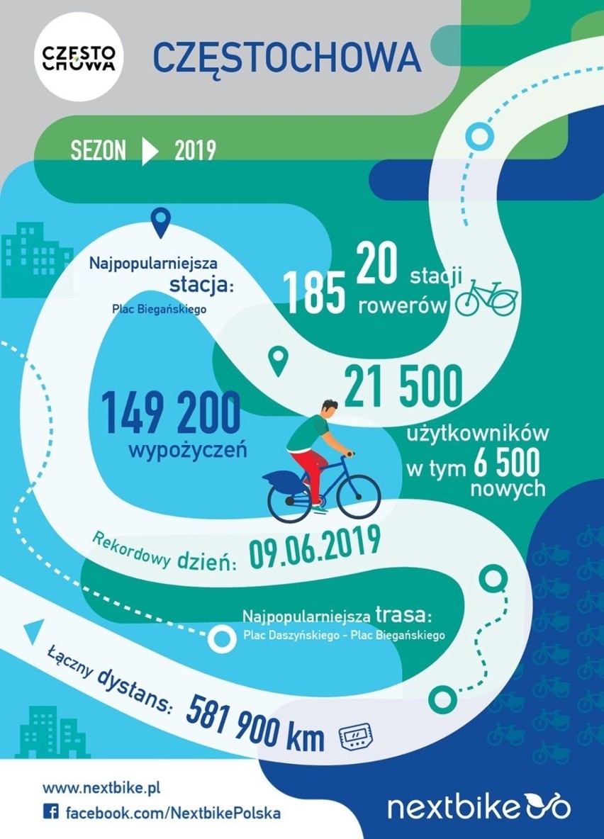 Częstochowski Rower Miejski w 2019 roku: Prawie 150 tysięcy wypożyczeń i o 6,5 tys. użytkowników więcej. Powstaną trzy nowe stacje 
