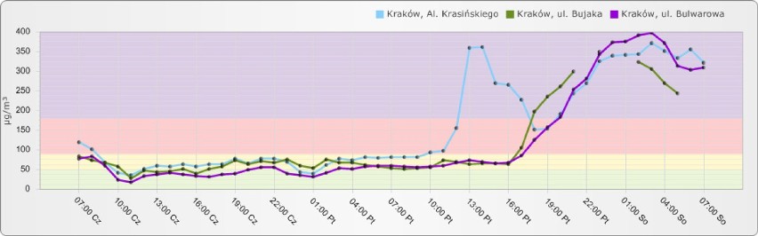 Fatalne powietrze w Krakowie, normy przekroczone o 500%