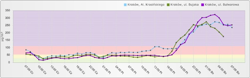 Fatalne powietrze w Krakowie, normy przekroczone o 500%