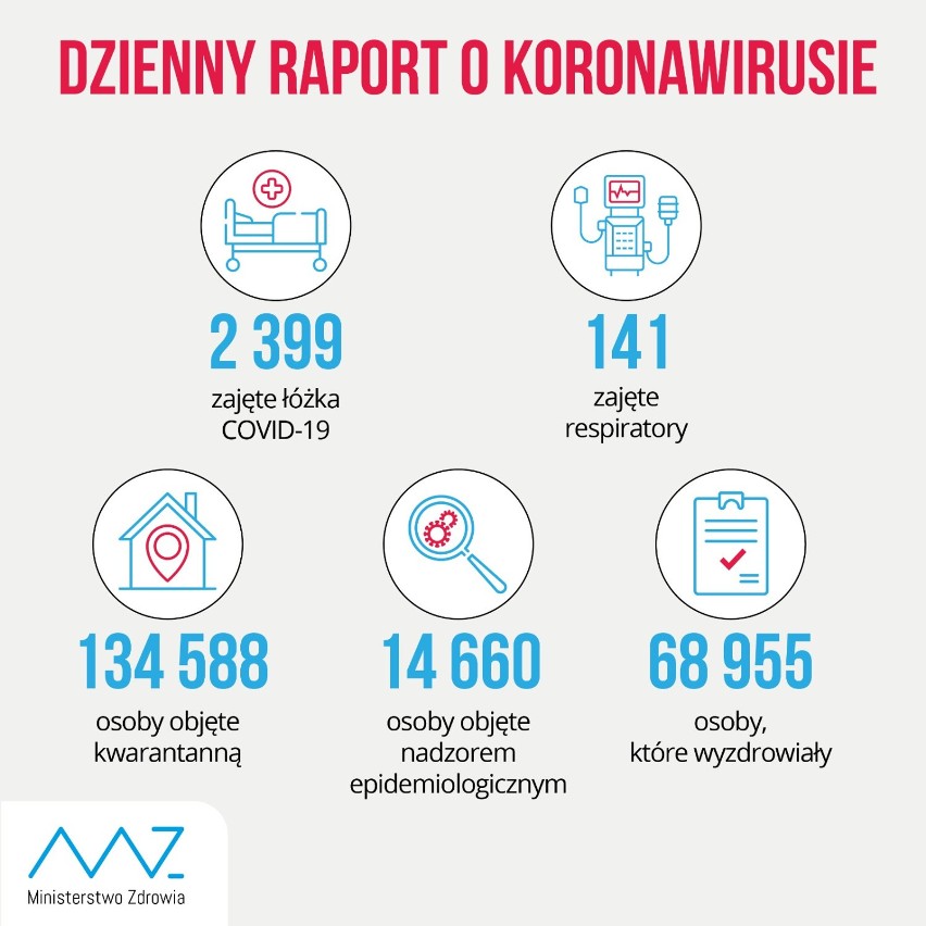 Dzienny raport o koronawirusie