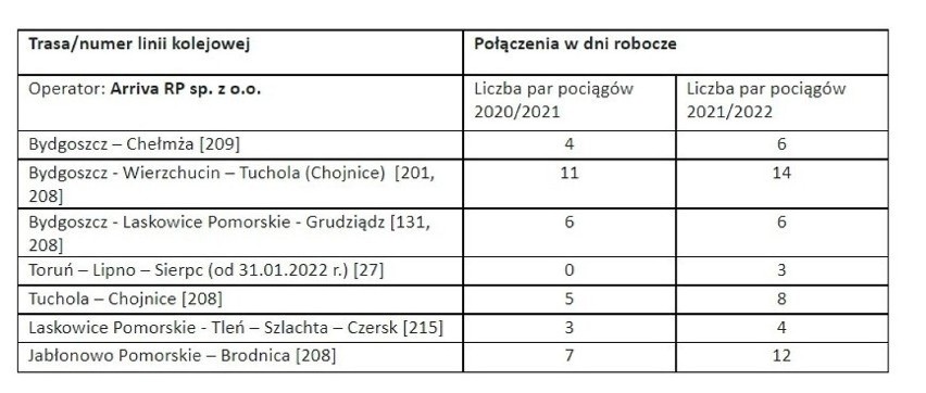 Nowy rozkład jazdy pociągów 2021/2022. Do tych miast dojedziemy z Włocławka bez przesiadki 