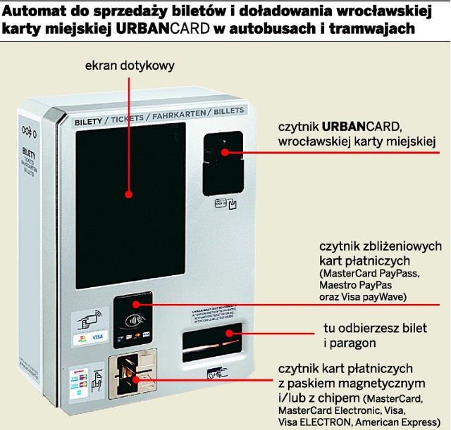 Automaty są dostępne we wszystkich tramwajach i autobusach MPK we Wrocławiu