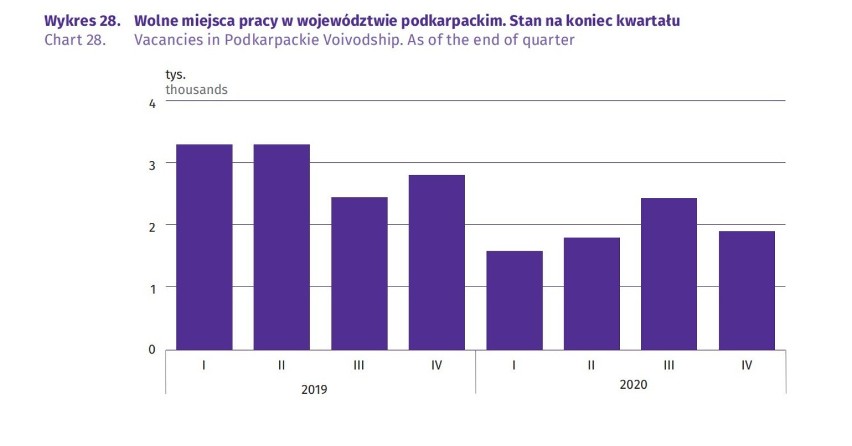 Przez pandemię na Podkarpaciu wzrosło bezrobocie i zniknęło ok. 20 tys. miejsc pracy. O ponad 70 proc. wzrosły zwolnienia z przyczyn zakładu