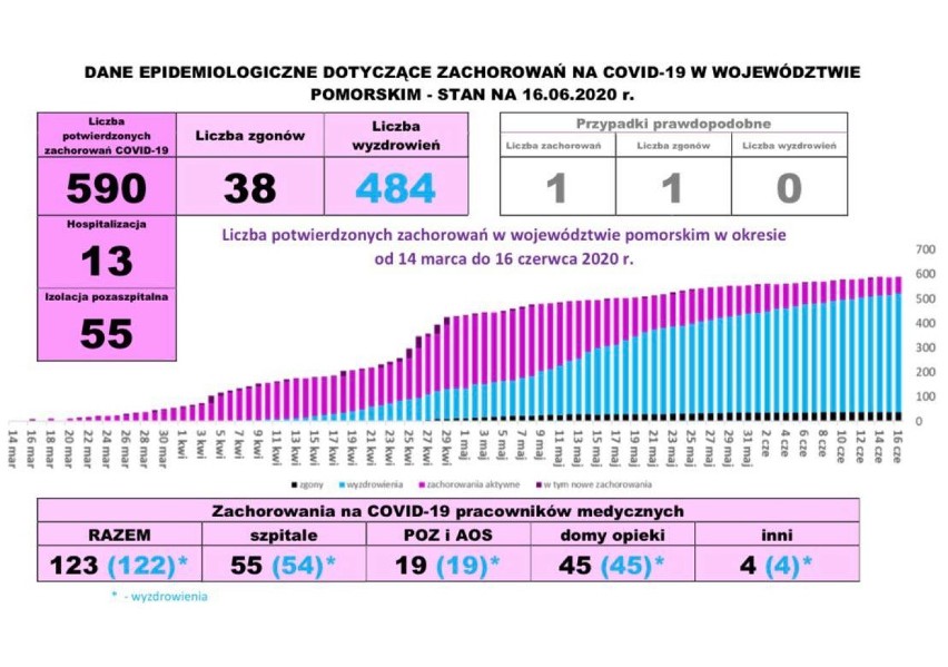 Pomorska sytuacja koronawirusowa - 16 czerwca 2020