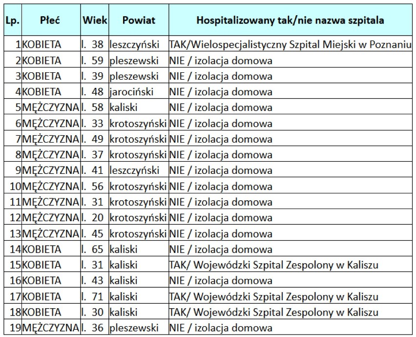 Koronawirus Wielkopolska. 19 nowych przypadków zakażeń koronawirusem