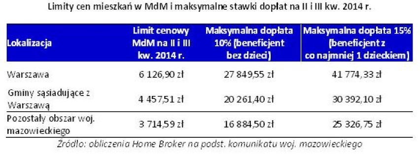 MdM: nowy, wyższy limit cenowy dla Warszawy