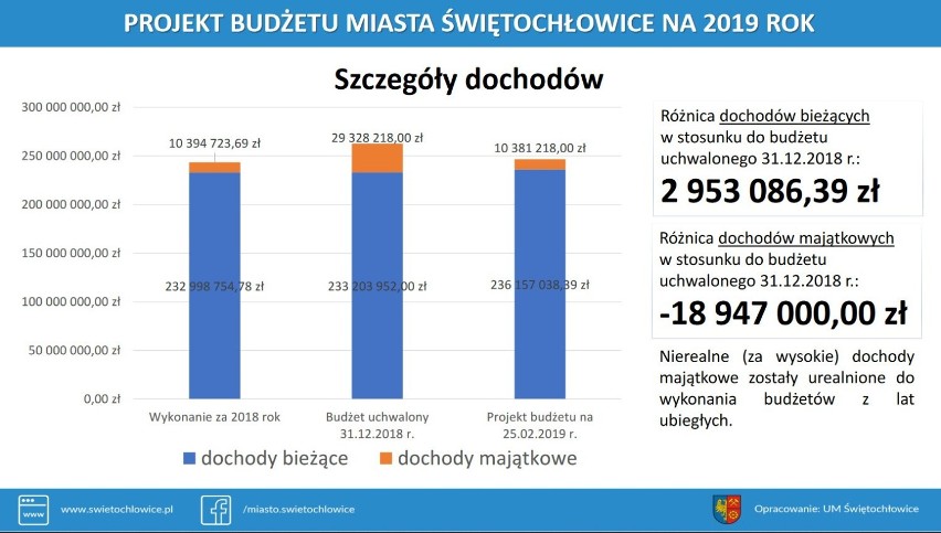 Radni przyjęli nowy budżet na 2019 rok