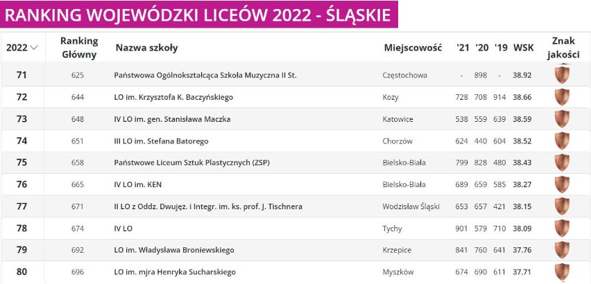 Ranking Liceów 2022 woj. śląskiego - miejsca od 71. do 80.
