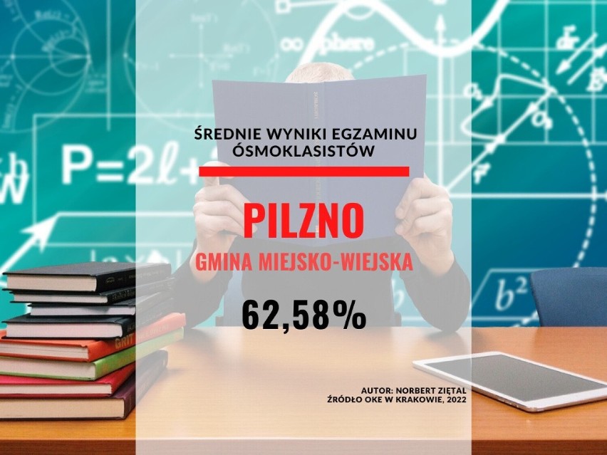 38. miejsce - gmina miejsko-wiejska Pilzno...