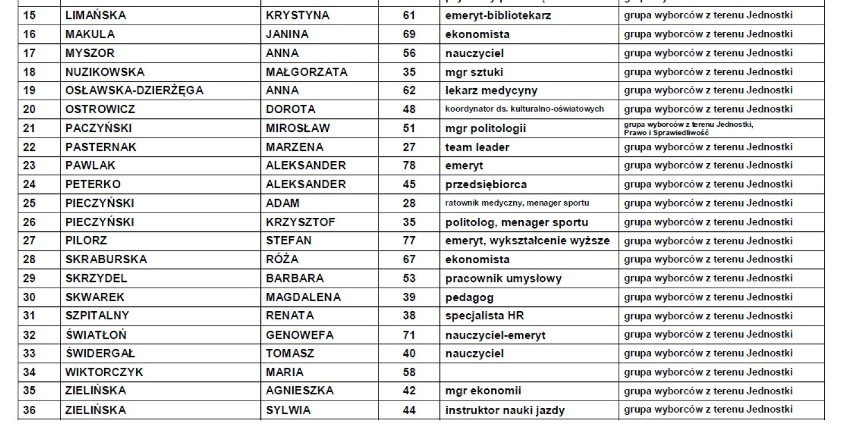 Wybory do rady Piotrowic i Ochojca 2016