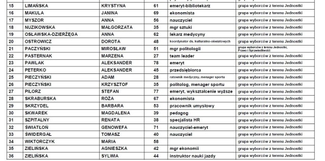 Wybory do rady Piotrowic i Ochojca 2016