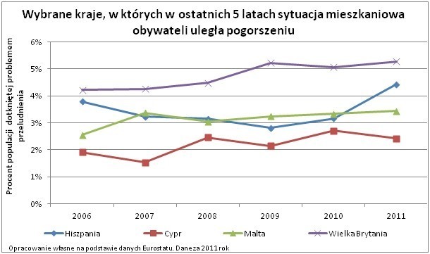 Prawie połowa Polaków mieszka w za małych mieszkaniach