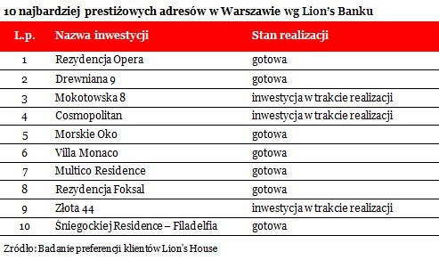 Najbardziej prestiżowe adresy w Polsce