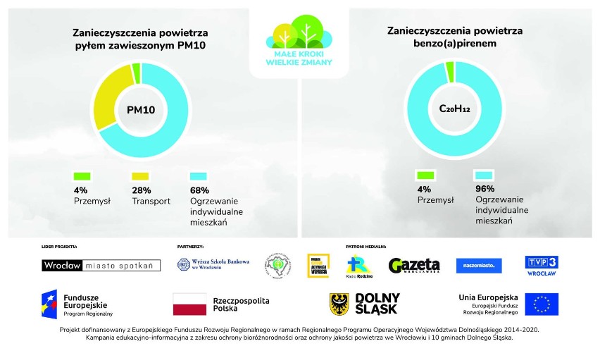 „Małe kroki - wielkie zmiany” - kampania ochrony jakości powietrza i bioróżnorodności we Wrocławiu