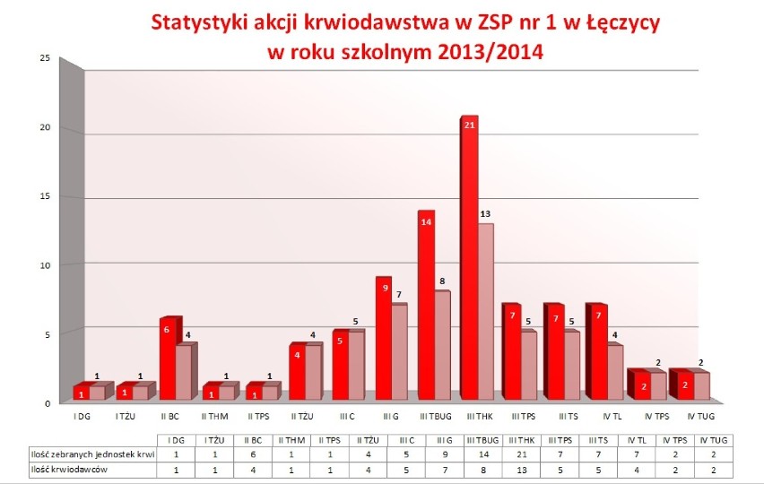 ZSP nr 1 w Łęczycy. Zbiórka krwi w szkole