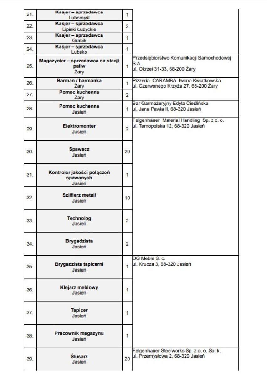 Praca w Żarach. Najnowsze ogłoszenia z Powiatowego Urzędu...