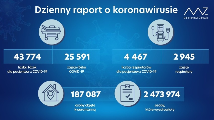 Koronawirus - raport dzienny, 28.04.2021