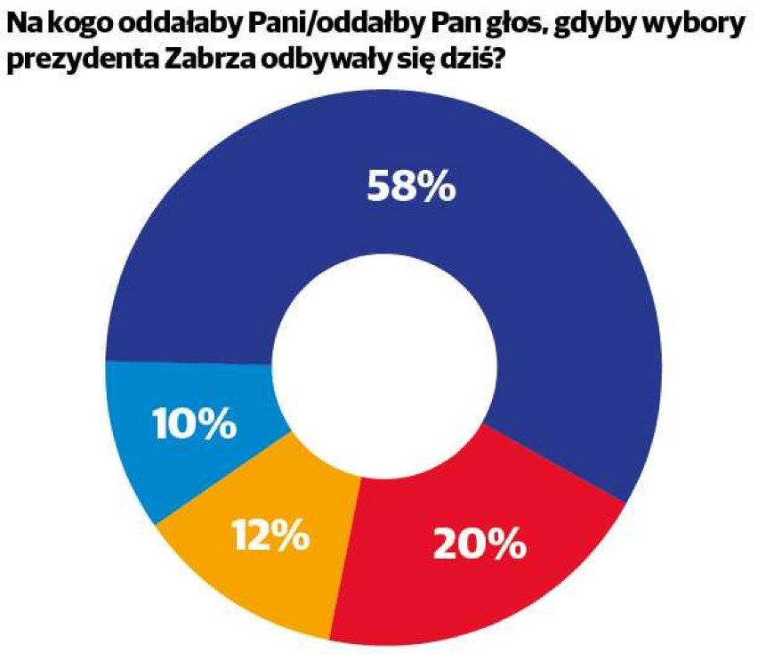 Kto jesienią będzie rządził w Zabrzu? Jest pierwszy wyborczy sondaż