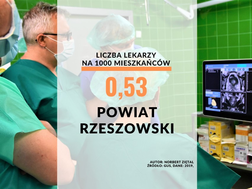 24. miejsce - powiat rzeszowski: 0,53 lekarzy/1000...