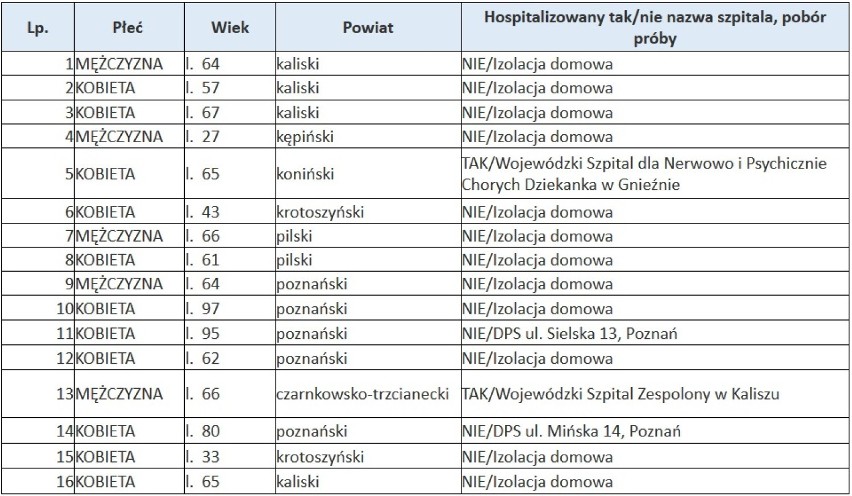 Koronawirus. Ponad 900 ozdrowieńców Wielkopolsce