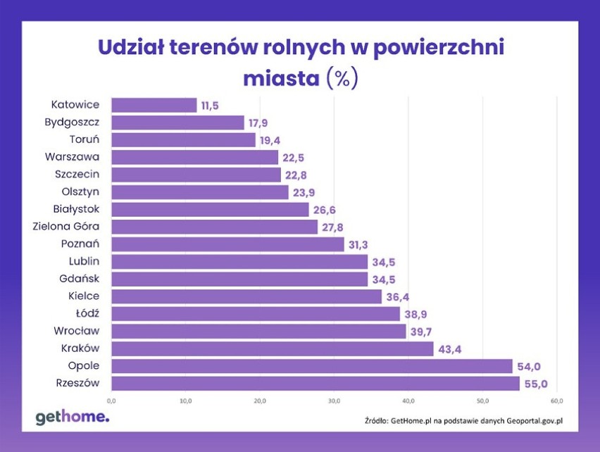 Udział terenów rolnych w powierzchni miast.