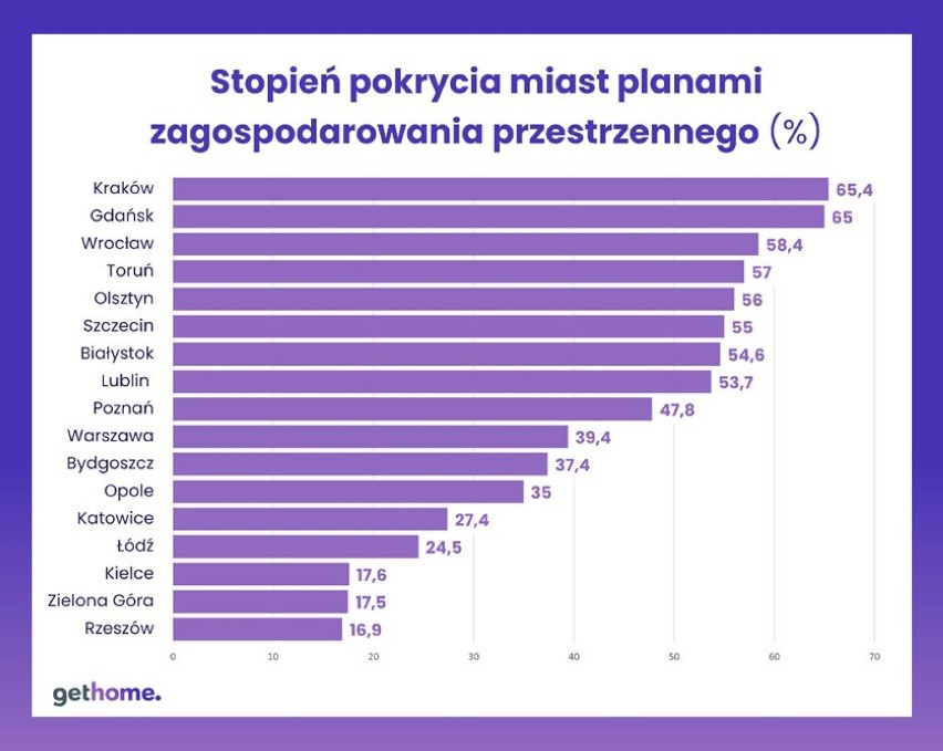 Pokrycie miast planami zagospodarowania przestrzennego.