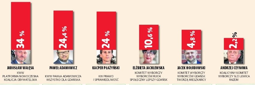 Wybory samorządowe 2018. Sondaż "Dziennika Bałtyckiego". Kto wygra wybory prezydenckie w Gdańsku i Gdyni? Wałęsa i Szczurek na czele