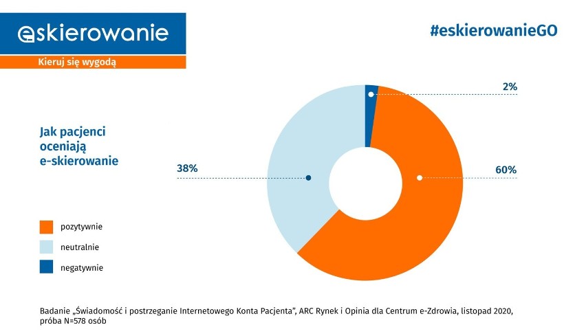 Teraz tylko e-skierowanie: 13.01.2021. Jak działa, jak otrzymać? Na jakie świadczenia? Jak wygląda rejestracja? Kiedy nie trzeba mieć?