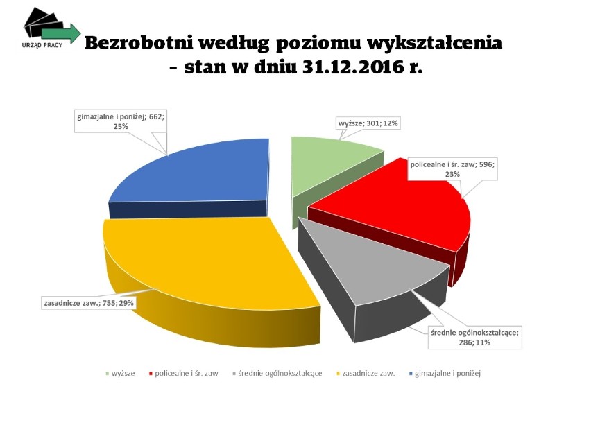 Bezrobocie w powiecie puckim